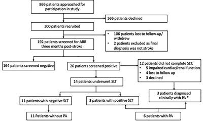 Primary Aldosteronism More Prevalent in Patients With Cardioembolic Stroke and Atrial Fibrillation